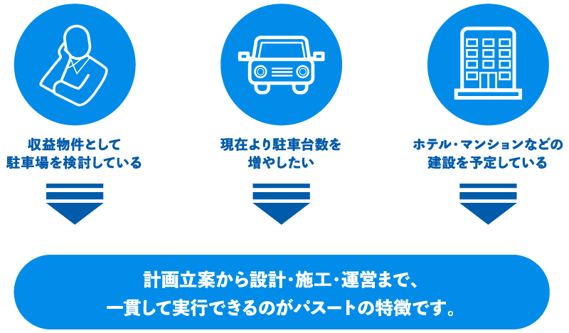 計画立案から設計・施工・運営まで、一貫して実行できるのがパスートの特徴です。